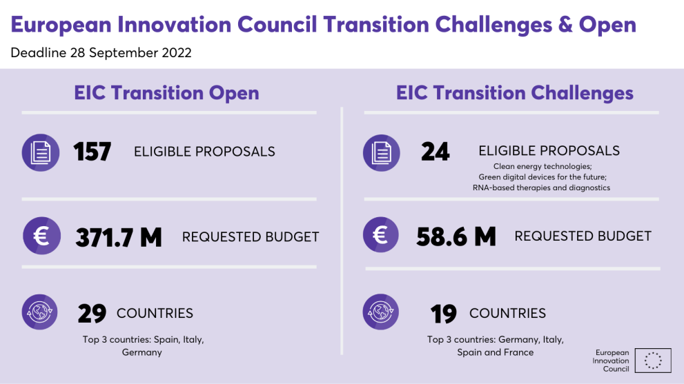 European Innovation Council increased interest for second EIC